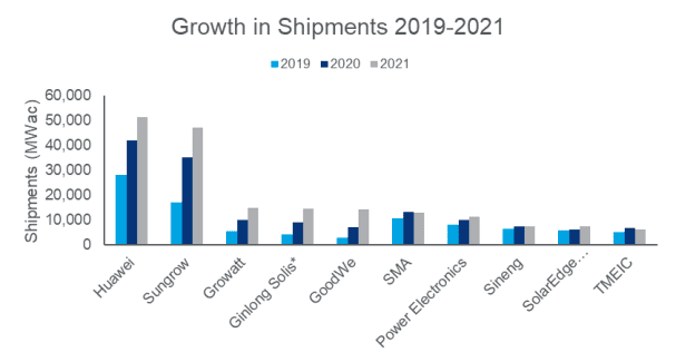 Huawei đứng đầu về cung cấp biến tần vào năm 2021
